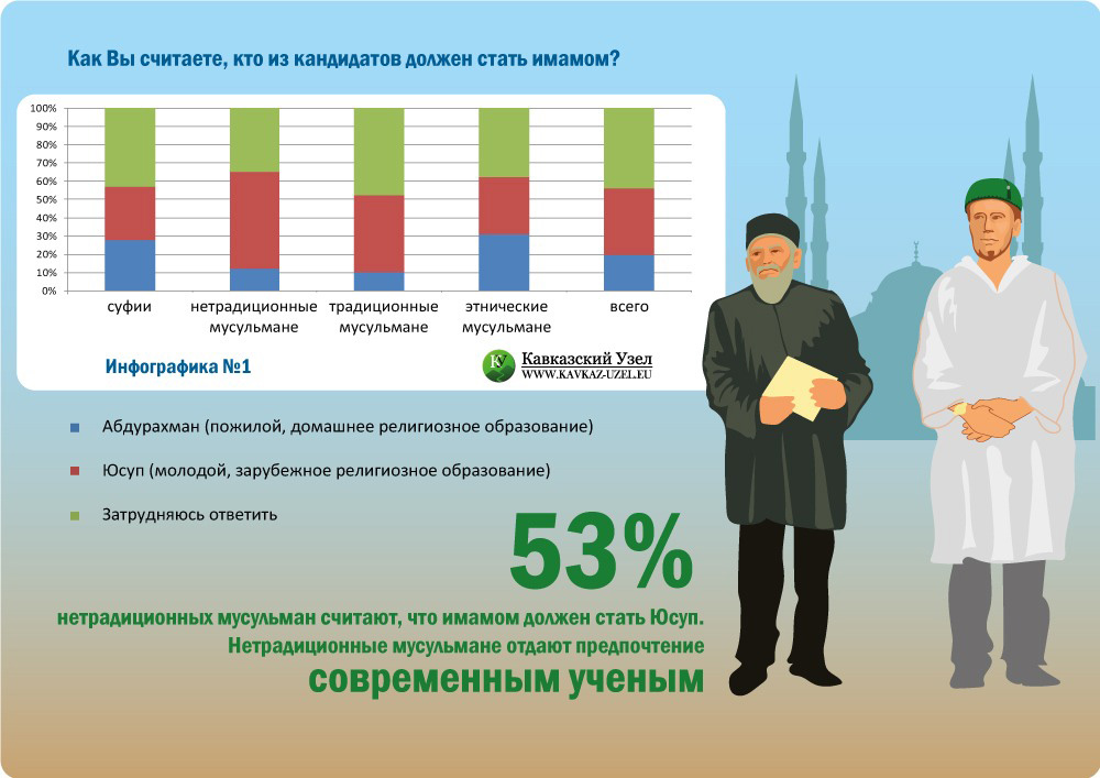 Как Вы считаете, кто из кандидатов должен стать имамом? (в %)