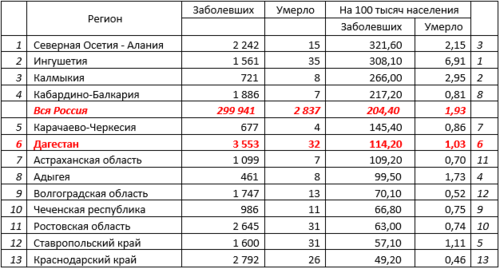 Данные оперативного штаба при правительстве России на 19 мая 2020 года. Скриншот таблицы "Кавказского Узла"