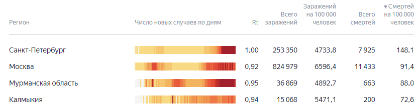 Рейтинг российских регионов по числу смертей от коронавируса на 100 тысяч жителей с начала пандемии. Скриншот инфографики "Яндекса", сотсавленной на основании данных правительственного сайта "Стопкоронавирус", https://yandex.ru/covid19/stat