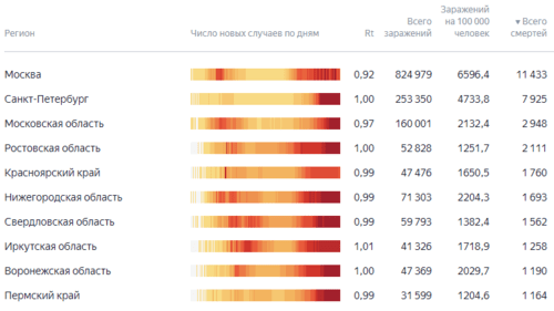 Рейтинг российских регионов по числу смертей от коронавируса с начала пандемии. Скриншот инфографики "Яндекса", сотсавленной на основании данных правительственного сайта "Стопкоронавирус", https://yandex.ru/covid19/stat