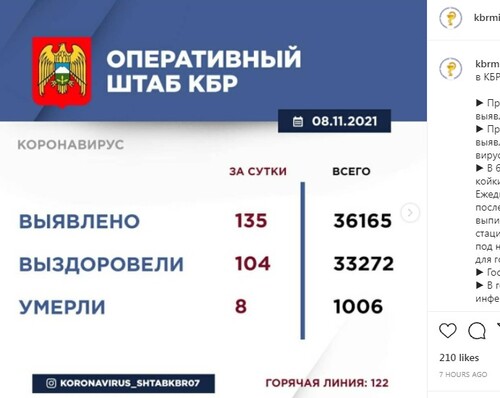 Информация о ситуации с коронавирусом в Кабардино-Балкарии на 8 ноября 2021 года на странице Минздрава региона в Instagram. https://www.instagram.com/p/CWApkhFtn0Q/