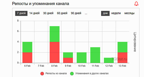 Цитирование канала. Статистика Telegram-канала 1Adat*. Данные Telegram Analytics - https://tgstat.ru/channel/@iadat