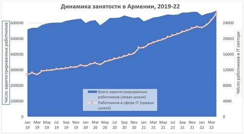 Динамика рынка труда Армении и в том числе IT-сектора
Фото: Политическая география Южного Кавказа - https://kavkaz-uzel.eu/blogs/83781/posts/55084